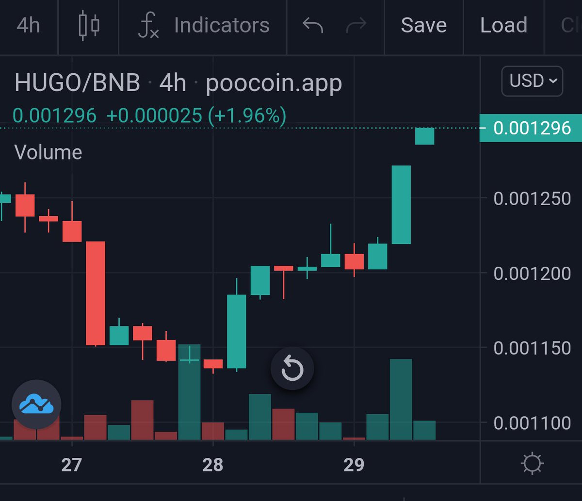 As a holder of $HUGO I keep an eye on how this project is progressing 🔥

@HugoGameFi Charts is looking bullish as we are setting higher highs and higher lows through healthy retracements 🚀

Website 🌐
hugo.game

Buy link 💰
pancakeswap.finance/info/token/0xc…

#NFTs #GameFi