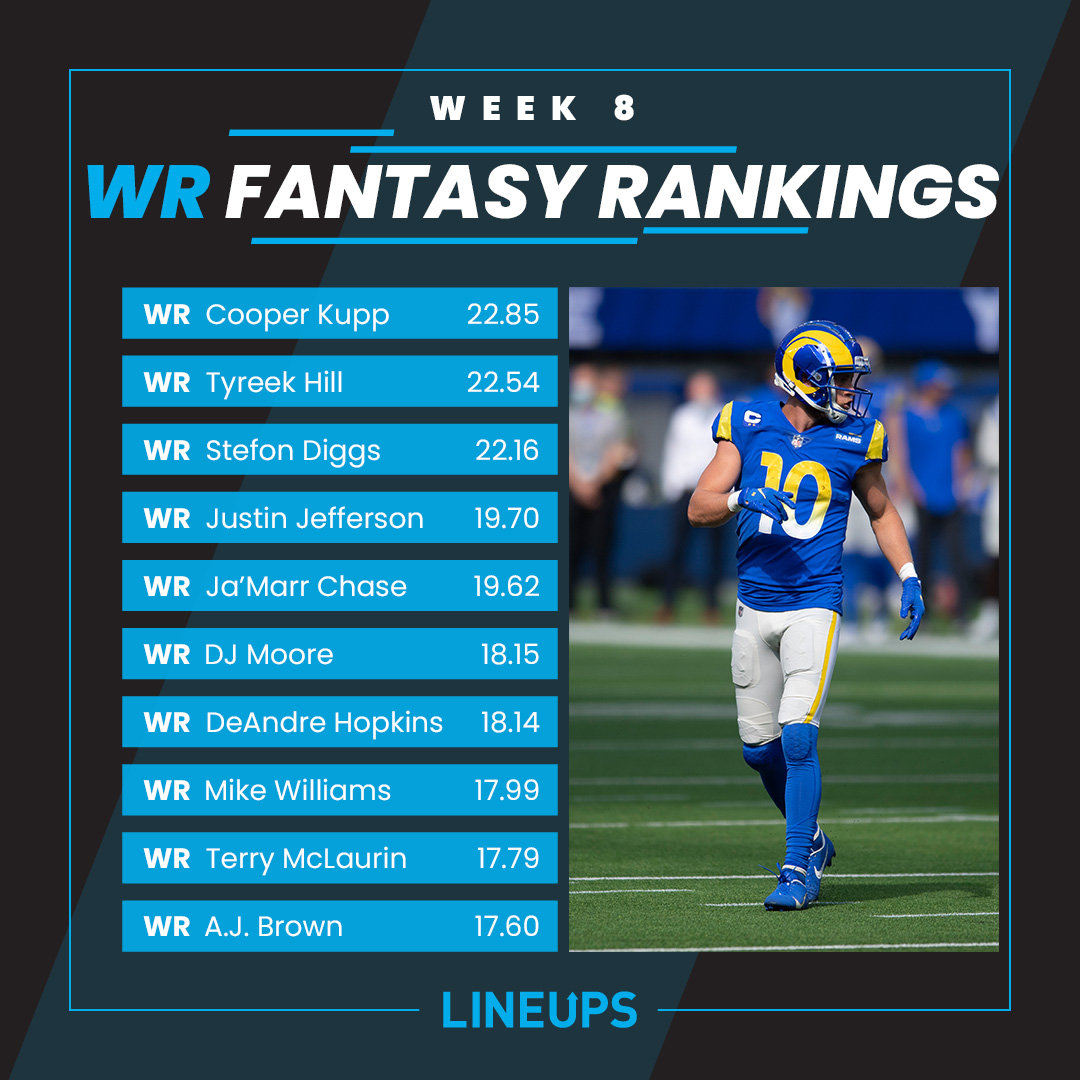 Is Cooper Kupp the best WR in fantasy football at the moment? Don't miss @wayne_sports_ week 8 WR rankings (PPR). fal.cn/3jqs5 #NFL #DFS #FantasyFootball