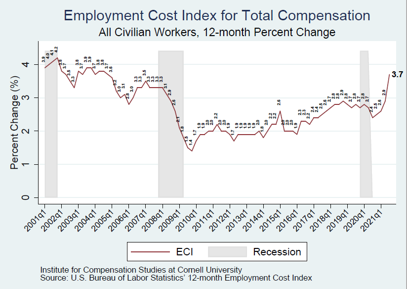 ICSCornell's tweet photo. #Inflation wipes out largest pay growth since 2004. ICS Affiliate @EricaGroshen discusses which workers saw the fastest growth in compensation. 
https://t.co/NUOYNPnKKW https://t.co/pjzMdOu9ln