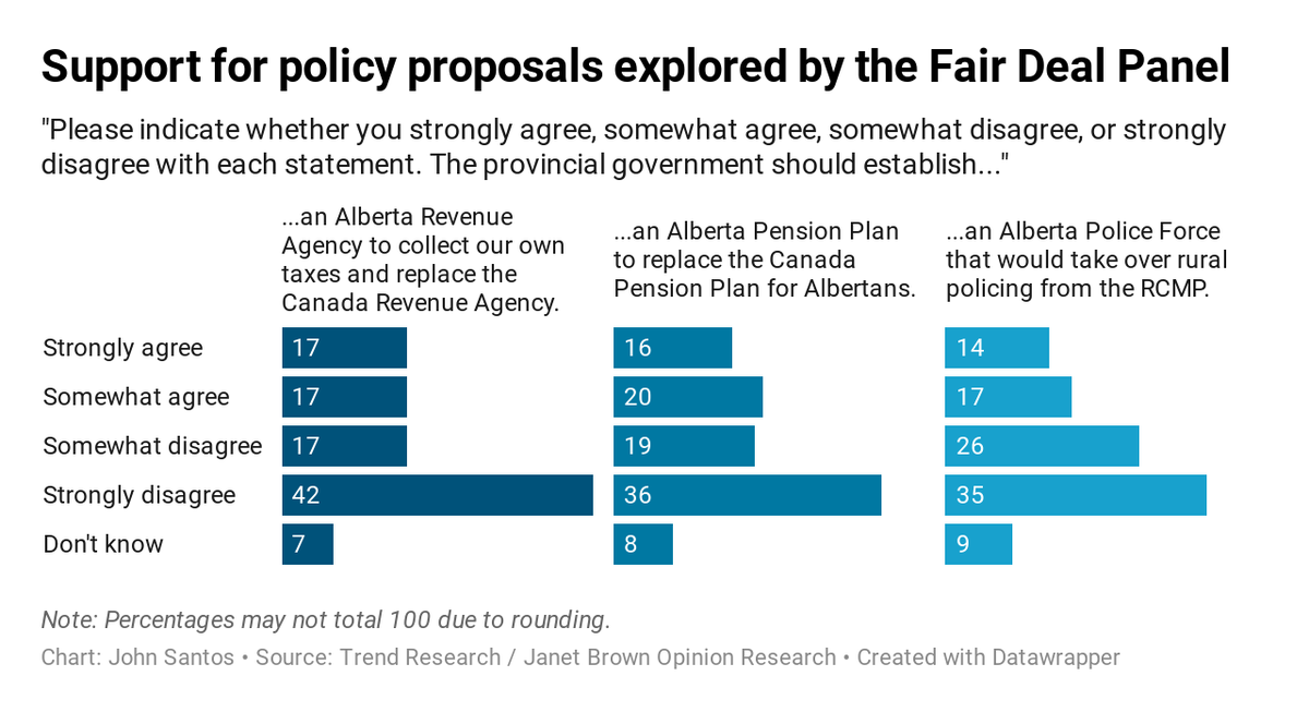 DuaneBratt's tweet photo. . @planetjanetyyc 2020 survey found that an Alberta Police Force was not very popular in Alberta. https://t.co/OD9v87qb82