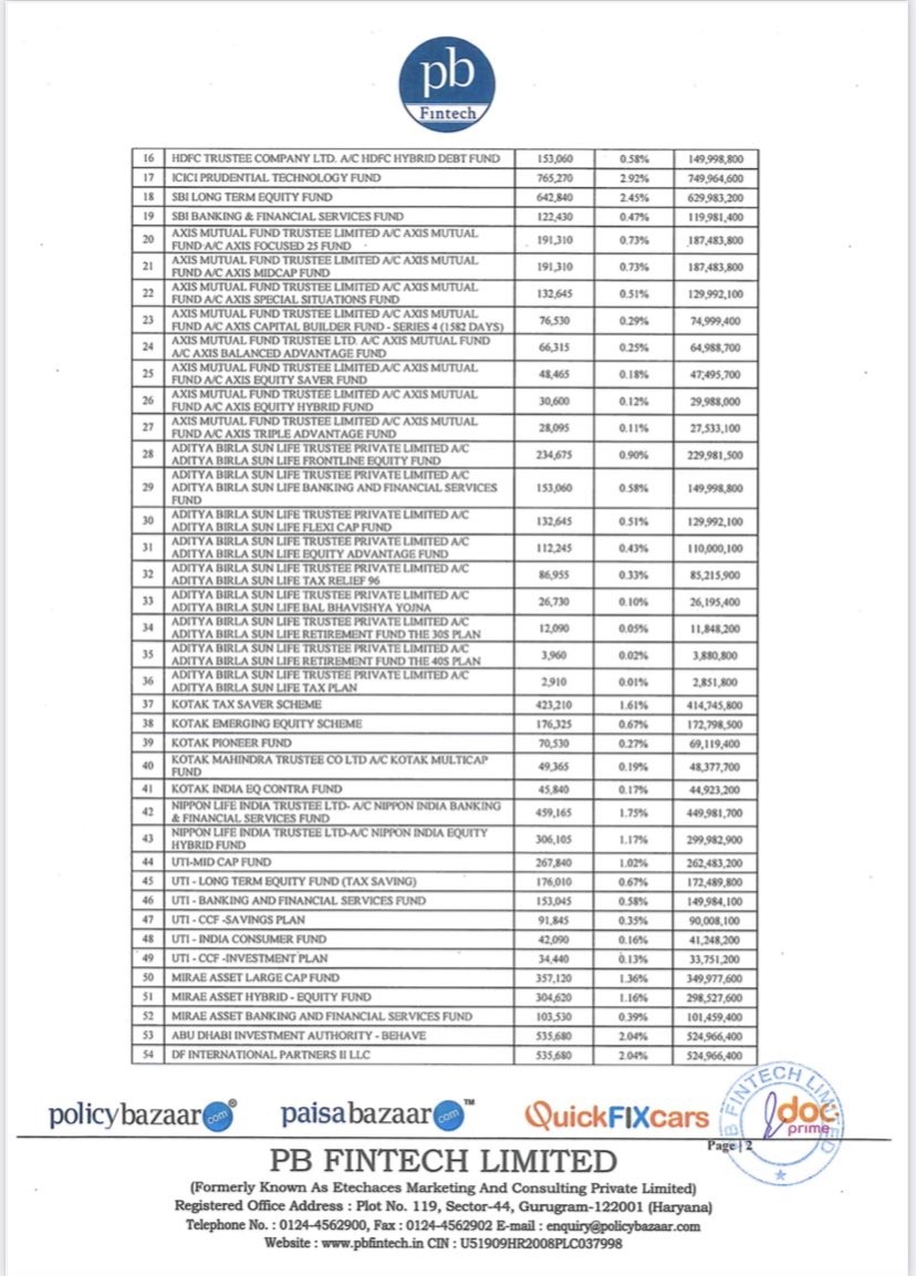 YashJain88's tweet photo. Long List Of Anchor Investors For #PBFintech IPO

👉🏻40X + Subscription U/Anchor Book
👉🏻Total Amount: ~₹2,570 Cr 
👉🏻Demand Was For $14 Bn 
👉🏻$340 Mn Anchor Round 
👉🏻~$40 Mn Fm Insurers

💪🏻💪🏻Strong Support Fm Insurance Sector. Most Large Insurers Present 

@policybazaar #IPO https://t.co/RgZPY7Ycwv