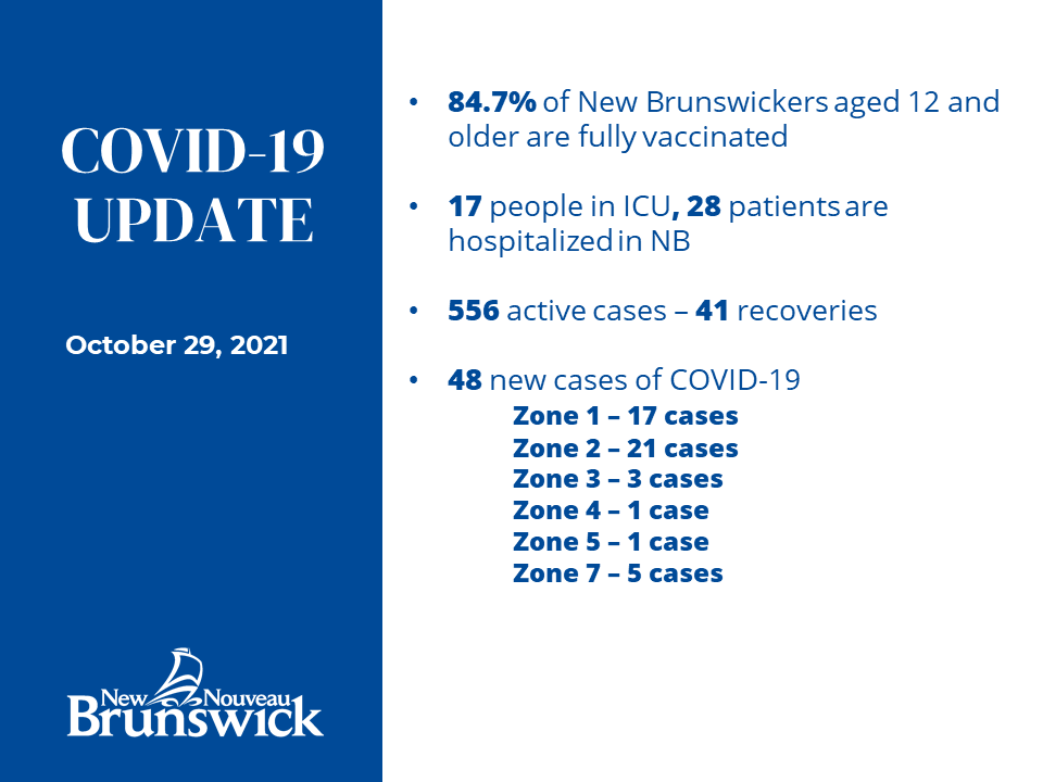 Gov_NB's tweet photo. 48 new cases / 41 recoveries / ICU cases 76 per cent unvaccinated, 12 per cent partially vaccinated.
https://t.co/XbePBMOU9a

A map of potential public exposures can also be found on our dashboard at  https://t.co/oIqIZSv1av https://t.co/g52SmIDJs3
