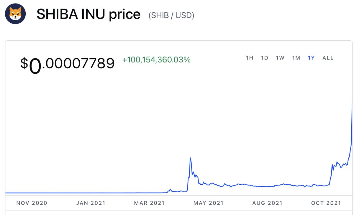 Just $5 invested in Shiba a year ago is worth $5 million today.

But you bought a cup of coffee instead.