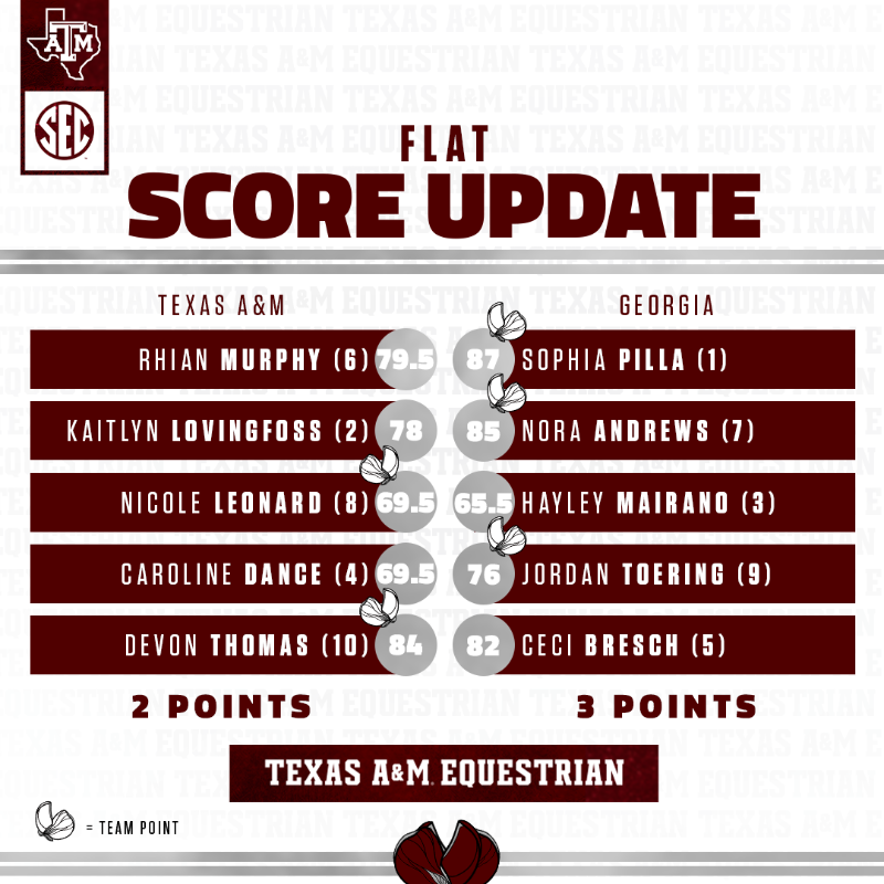 AggieEquestrian's tweet photo. That scoresheet sure looks nice 😉

Texas A&amp;M - 13
Georgia - 6

#EyesUp | #GigEm