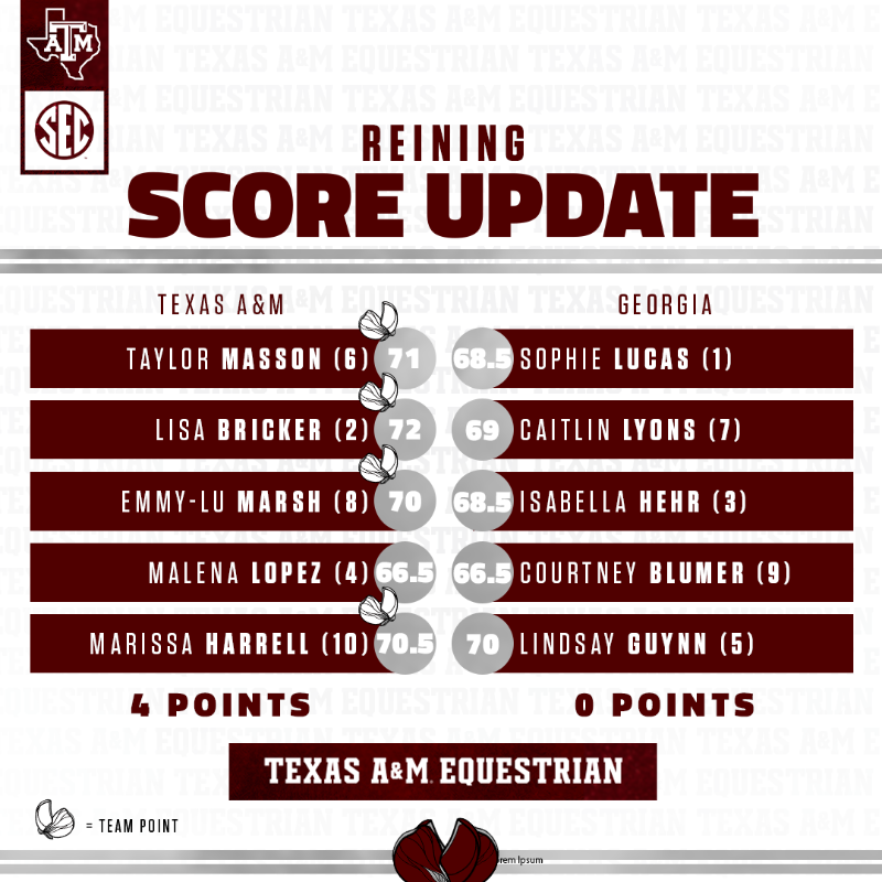 AggieEquestrian's tweet photo. That scoresheet sure looks nice 😉

Texas A&amp;M - 13
Georgia - 6

#EyesUp | #GigEm