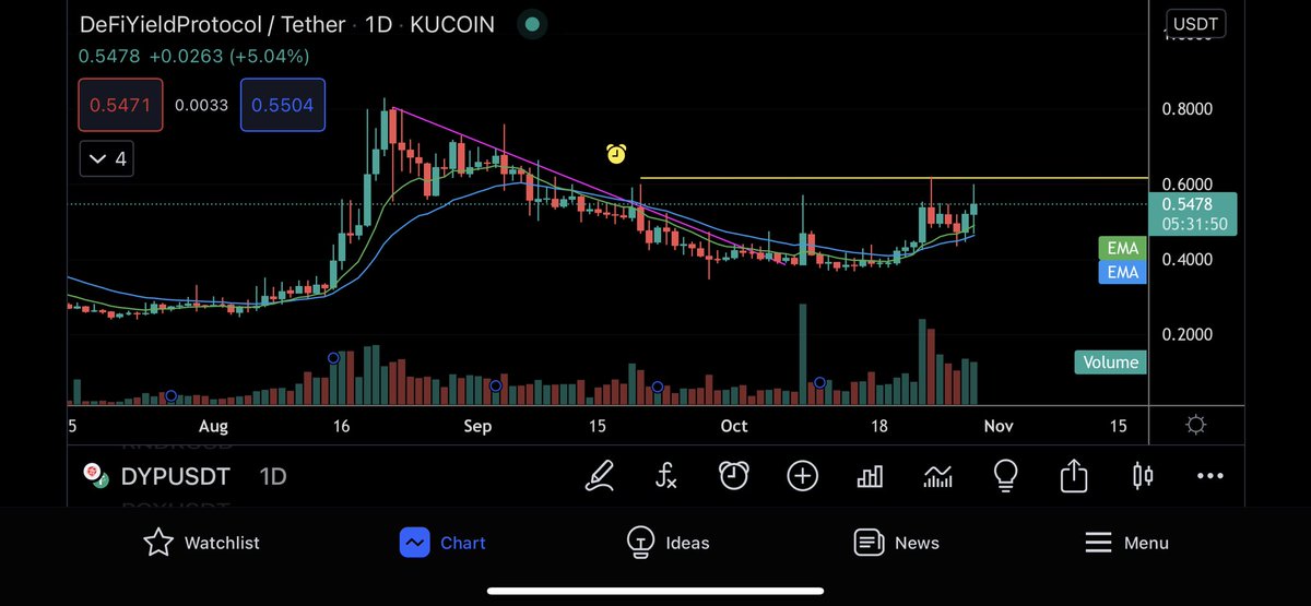 Eunicedwong's tweet image. Got signal #DYP 

#DeFiYieldProtocol