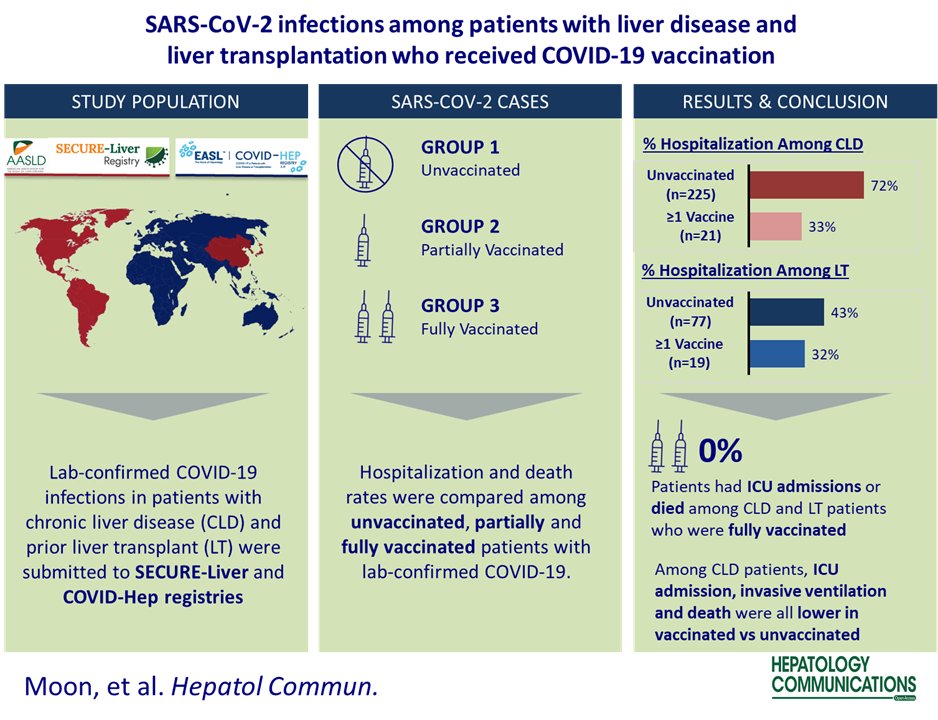 Work from <a href="/SecureLiver/">SECURE-Liver</a> and <a href="/CovidHep/">COVID-HEP</a> on post-vaccination infections among patients with chronic liver disease and liver transplant recipients in <a href="/HepCommJournal/">Hepatology Communications</a>

Hospitalizations lower after vaccination in CLD and LT and 0 deaths among fully vaccinated

pubmed.ncbi.nlm.nih.gov/34708575/