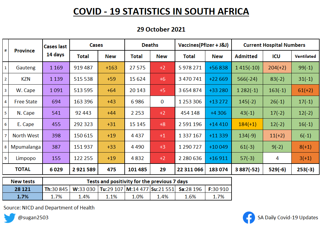 sugan2503's tweet photo. SA COVID UPDATE 29 OCTOBER 

• Changes from yesterday highlighted
• Weekly positivity rates per province
• Weekly testing/100k per province https://t.co/wVM5LFMSCN