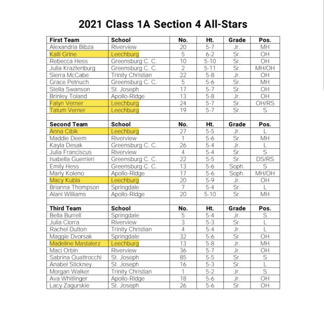 Congrats to our Section All Stars!! 💪🏼 🏐 #bluedevilpride #hornsup <a href="/LeechburgPride/">LeechburgPride</a> <a href="/lasd_athletics/">Leechburg Athletics</a> @MrRodgers_7