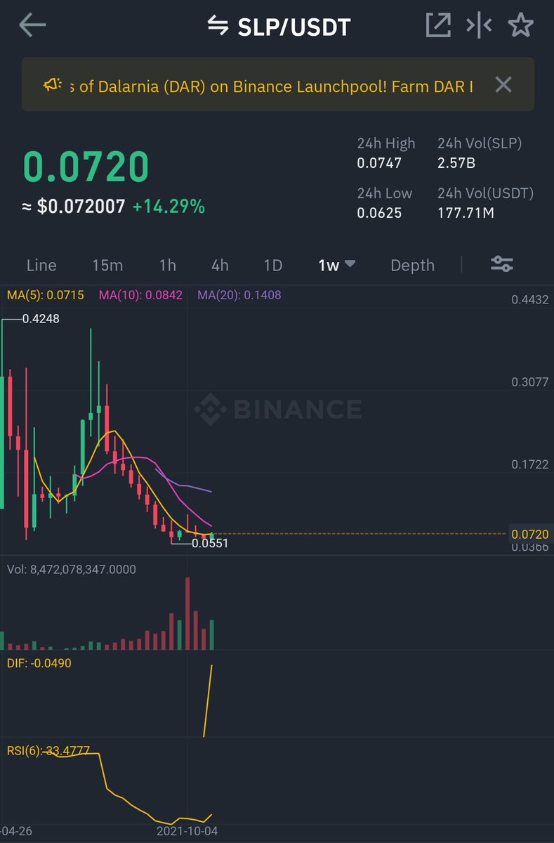 CryptoWizardd's tweet photo. No idea what this shitcoin does

But seems it Will run soon.
Huge volume.

$SLP

$axs $enj $mana https://t.co/outeUxmxlM