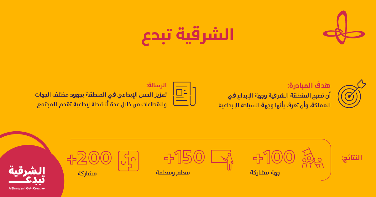 Ithra's tweet photo. نفخر بمبادرتنا #الشرقية_تبدع والتي نهدف من خلالها إلى جعل المنطقة الشرقية وجهة سياحية إبداعية في المملكة، بالتعاون مع الجهات المختلفة، عبر توفير مساحة حرة للشباب لتفعيل الحس الإبداعي بأنشطة مختلفة. https://t.co/IoD6Hl7mzG