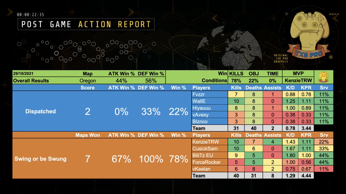 TXBEvents's tweet photo. Not quite as close as some may have expected. GG to @TeamSOBS for taking the DUB against @DispatchedEsprt https://t.co/y6yuTMtvr5