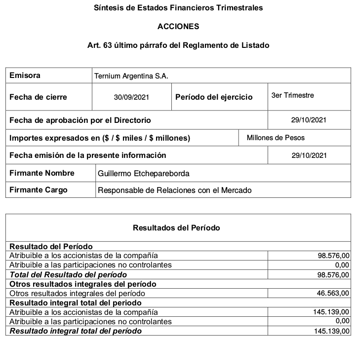 egis57's tweet photo. #Ternium #Siderar #TXAR $TXAR Presentó #balance 3er. trimestre al 30/09/21
Resultado integral total del período $ 145.139 millones
EXCELENTE resultado.
Este año presento resultados cada vez mejores
1er. trimestre $ 43.167 millones
2do. trimestre $ 90.984 millones https://t.co/Kh7PyjAuUW