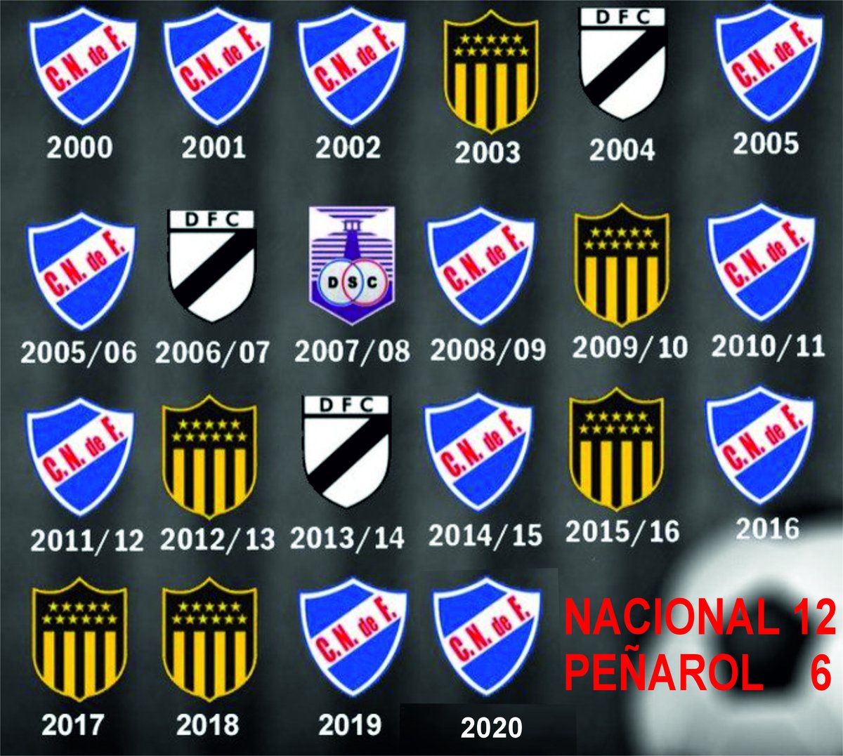 CarlosMecol's tweet photo. ¿Vamos a seguir haciendo grande a nuestro club? ¿Vamos por el segundo Tri Campeonato de este siglo XXI, de los 2000 para acá? ¿Pueden y quieren señores jugadores? ¿ O no? #NACIONAL #JUGADORES #TRICAMPEONATO #GRANPARQUECENTRAL https://t.co/d7BCjfdnz3