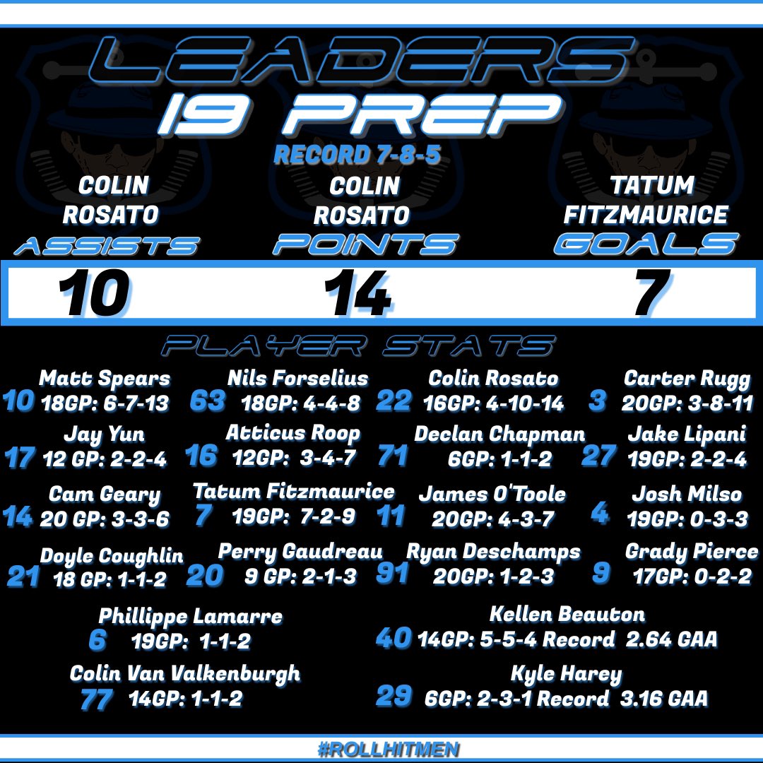 Bhealthynow's tweet photo. U19, U18 Prep, U16 Black participating in @BeantownClassic this weekend. Here are their opponents and Stats going into the weekend. @NZPrepHockey #RollHitmen https://t.co/JhInqAOBFH