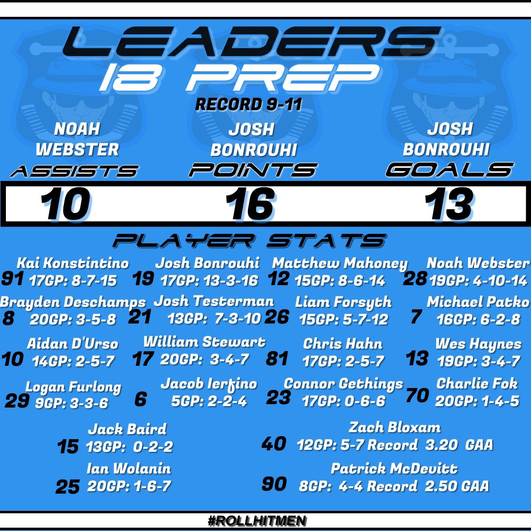 Bhealthynow's tweet photo. U19, U18 Prep, U16 Black participating in @BeantownClassic this weekend. Here are their opponents and Stats going into the weekend. @NZPrepHockey #RollHitmen https://t.co/JhInqAOBFH
