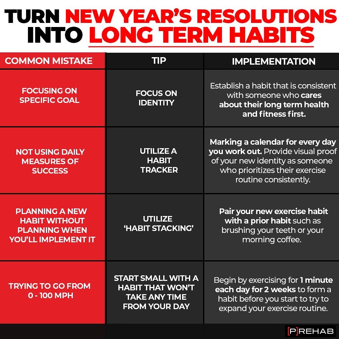 BUILDING ‘ATOMIC HABITS’

Rather than making a resolution - focus on changing your daily habits! For a full breakdown read the article on our website at bit.ly/39Xn39r 

#prehab #atomichabits