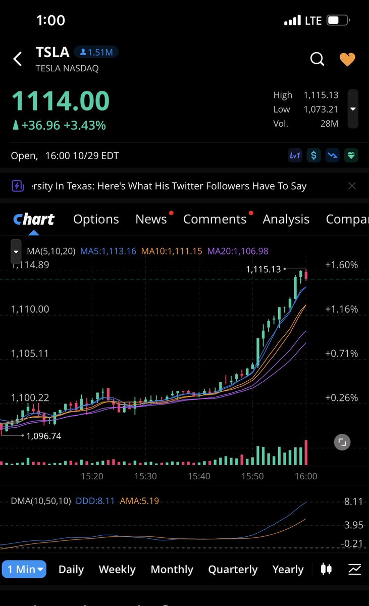 Ben87433733's tweet photo. #Tesla going hard on the paint. All the way to the final bell! Impressive as hell. @elonmusk congrats to you sir. https://t.co/yjHgEtd4rh