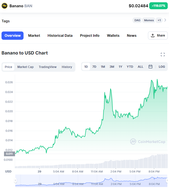 Crypt0monKeys's tweet image. First monKeys went 'To The Moon' - today $BANANO is following
Congrats @bananocoin to that 119% daily candle 🐵🍌
#NFT #Giveaway 5 random winners get a rare cryptomonKey plus 5019 $BAN
- RT &amp;amp; like this tweet
- follow @bananocoin 
- comment your @WAX_io and $BAN address
Ends in 7d