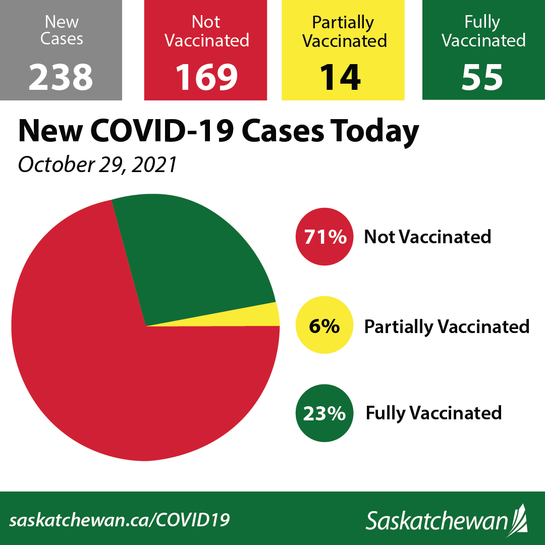 SKGov's tweet photo. COVID-19 Case Update October 29, 2021:
 
Of the 238 new COVID-19 cases today, 169 (71%) unvaccinated, 14 (6%) were partially vaccinated and 55 (23%) were fully vaccinated. https://t.co/gMSWNTfYKp