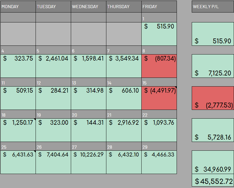 traderthiz's tweet photo. +$45,552.72 for the month of October.
Month started out pretty slow for me honestly; but this week was a prime example of knowing when to put that foot in the pedal.
+$34,960.66 for the WEEK..
Hope we see more of this action for the next few months
Hope everyone was green
Cheers! https://t.co/bxsaopVIJm