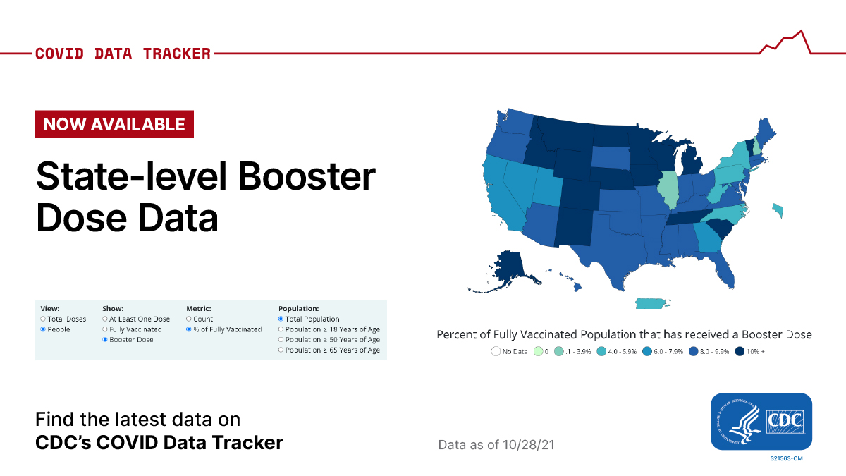 #DYK? As of October 28, 2021, more than 15 million people in the U.S. have received a #COVID19 booster shot. CDC’s COVID Data Tracker now has booster dose data broken down by state/territory. See the data for your state: bit.ly/CDTvaccination.