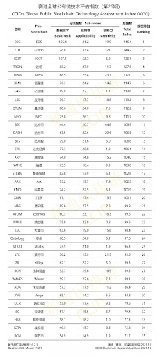 BytecoinBiz's tweet photo. #Retweet #Important
Bytecoin (BCN) is kept in the 26th global CCID index (China) I remind you that Bytecoin has been from the beginning of 2018 until now, in all reports - global index crypto CCID (China)

#bytecoin #business #IT2020 https://t.co/gkLE3u2fid