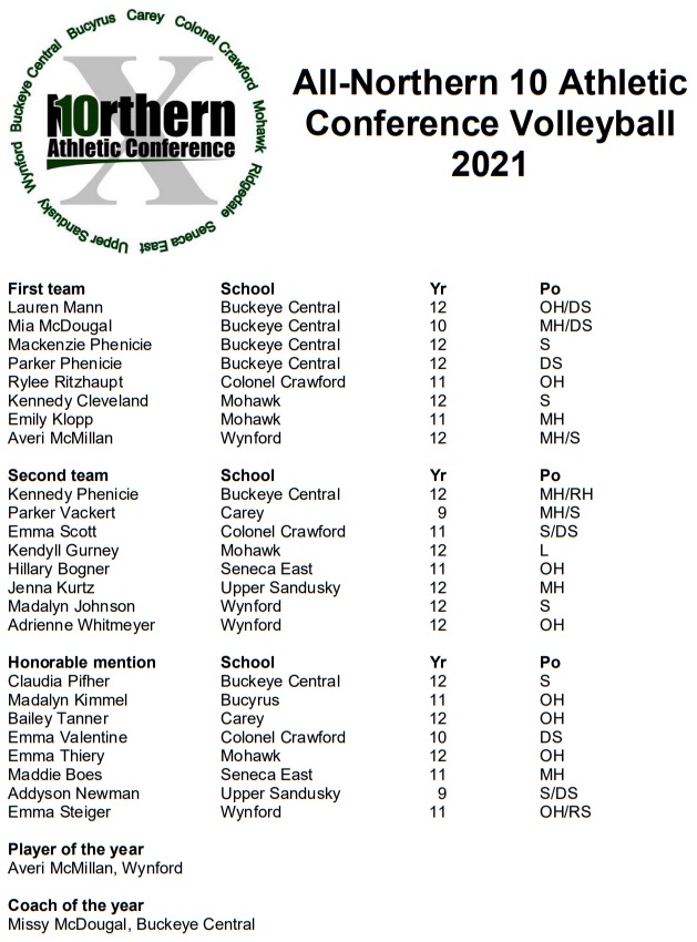 N10athletics's tweet photo. Wynford's Averi McMillan is the player of the year, and Buckeye Central's Missy McDougal is the coach of the year on the All-N10 volleyball team. https://t.co/7RfqMYUbUk