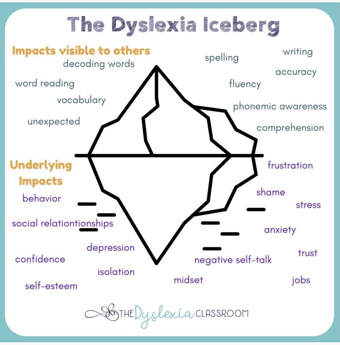 The many impacts of dyslexia are hidden from view unknown to most people yet their effects can be profound.<a href="/HumbleISD_ESS/">Humble ISD Educational Support Services</a> #DyslexiaAwarenessMonth