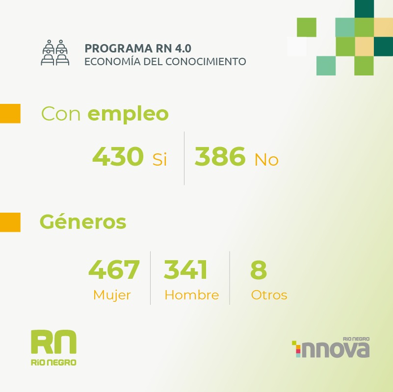 ModernizacionRn's tweet photo. Las inscripciones al curso de capacitación "Introducción a la programación" del programa RN 4.0 Oficios Digitales están abiertas hasta este lunes 01/11 inclusive. Hasta el momento, se registraron 800 inscriptos. 
#RNInnova #OficiosDigitales #Capacitación #Programación https://t.co/c3d1YhORwz