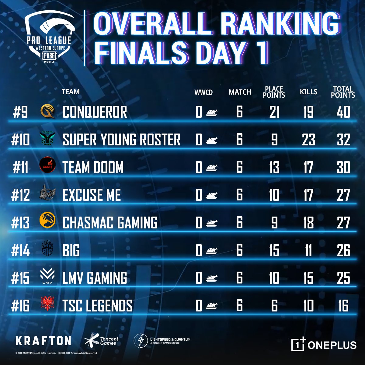 PUBGM_Europe's tweet photo. The day is done - time to see the results ✨

Look for your favourites in this leaderboard and come to tomorrow's livestreams to support them!

#PUBGMOBILE #PMPL https://t.co/cyjiVPa2oL