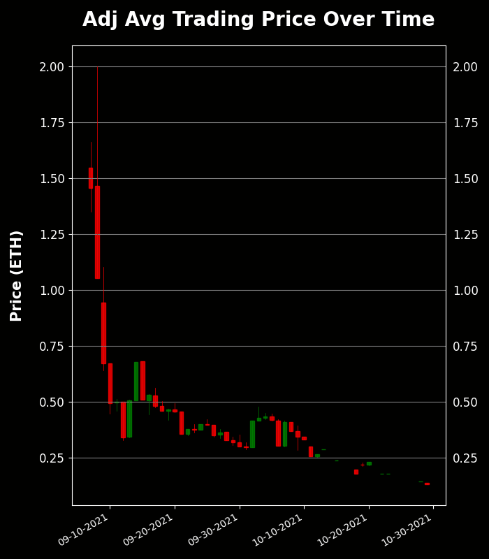 h2leads's tweet photo. The Sevens - Trading Price Analysis
Recent Avg Trading Price: 0.131 ETH
Recent Volume: 11
Total Supply: 7000
Buy Floor Now: https://t.co/lmgFWC1Twf
View Activity: https://t.co/KNWIFhTxEa
#theSevens #777crew #NFT #OpenSea https://t.co/ahM2MC4zEj
