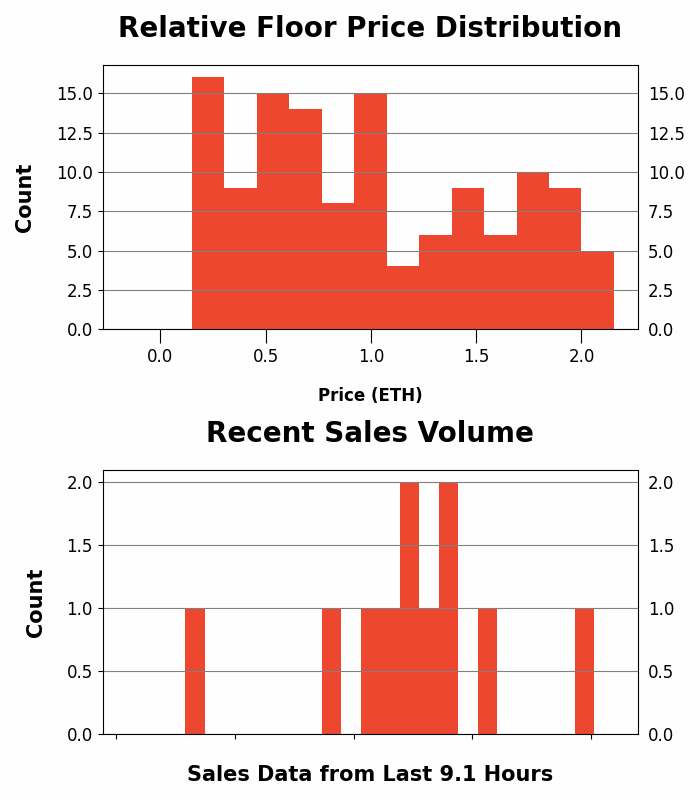 h2leads's tweet photo. The Sevens - Trading Price Analysis
Recent Avg Trading Price: 0.131 ETH
Recent Volume: 11
Total Supply: 7000
Buy Floor Now: https://t.co/lmgFWC1Twf
View Activity: https://t.co/KNWIFhTxEa
#theSevens #777crew #NFT #OpenSea https://t.co/ahM2MC4zEj