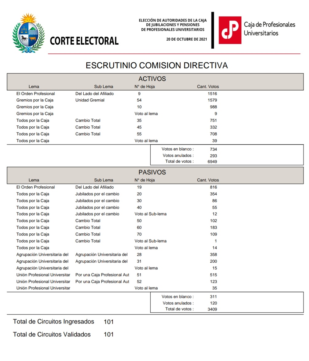 RodriguezBlauco's tweet photo. El equipo de la 35 @CambioTotal35 lema Todos por la Caja logro tener representación en el directorio de la CJPPU
Gracias a todos los que lograron este hecho Historico, esto demuestra que se puede, ahora a hacer de la CJPPU el lugar q los profesionales necesitamos
Recién comienza https://t.co/GKFFrsk7WW