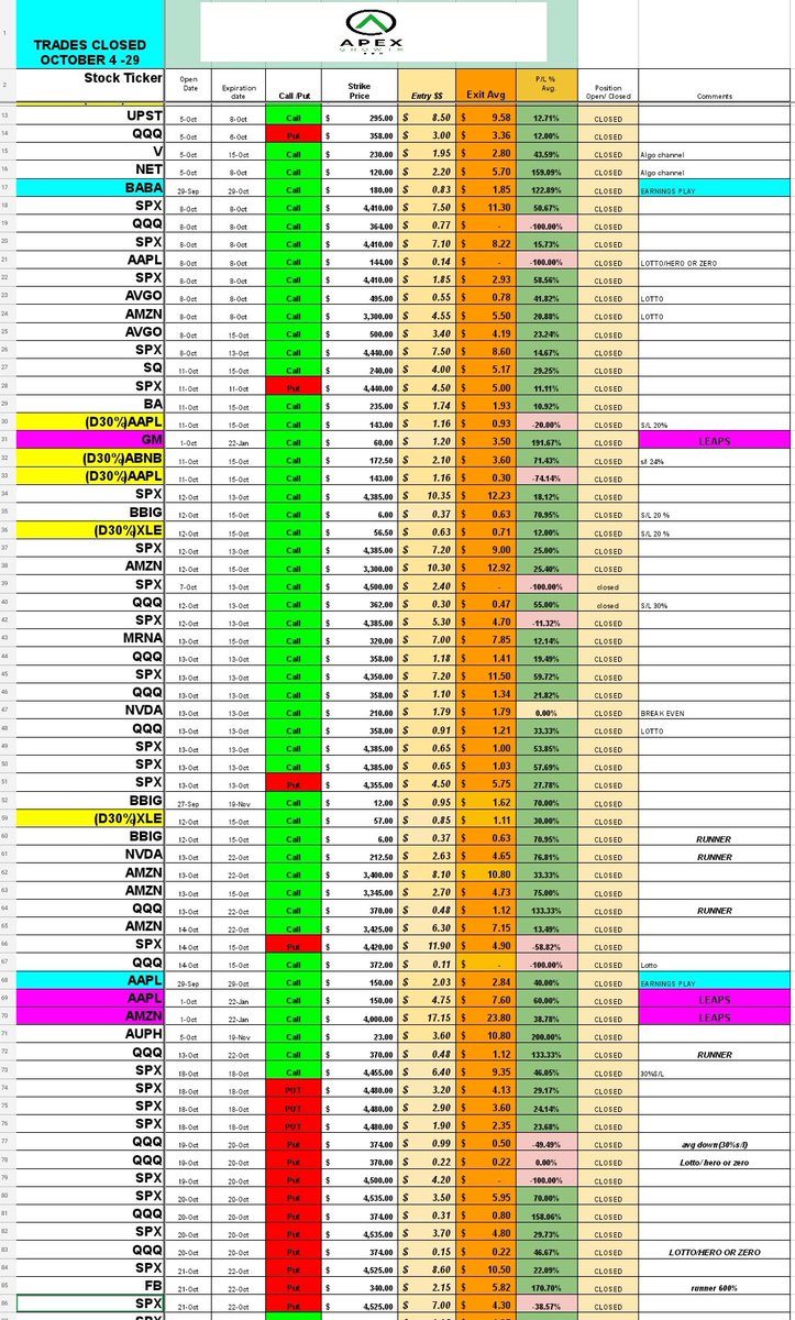 apexgrowthpro's tweet photo. Alright Everyone- This is our Monthly performance for October. More than 180+ Trades given. 20 lost- out of this 20 11 or something were lottos. Come join our community. #powerofcloud. https://t.co/JyT9vDkg6S