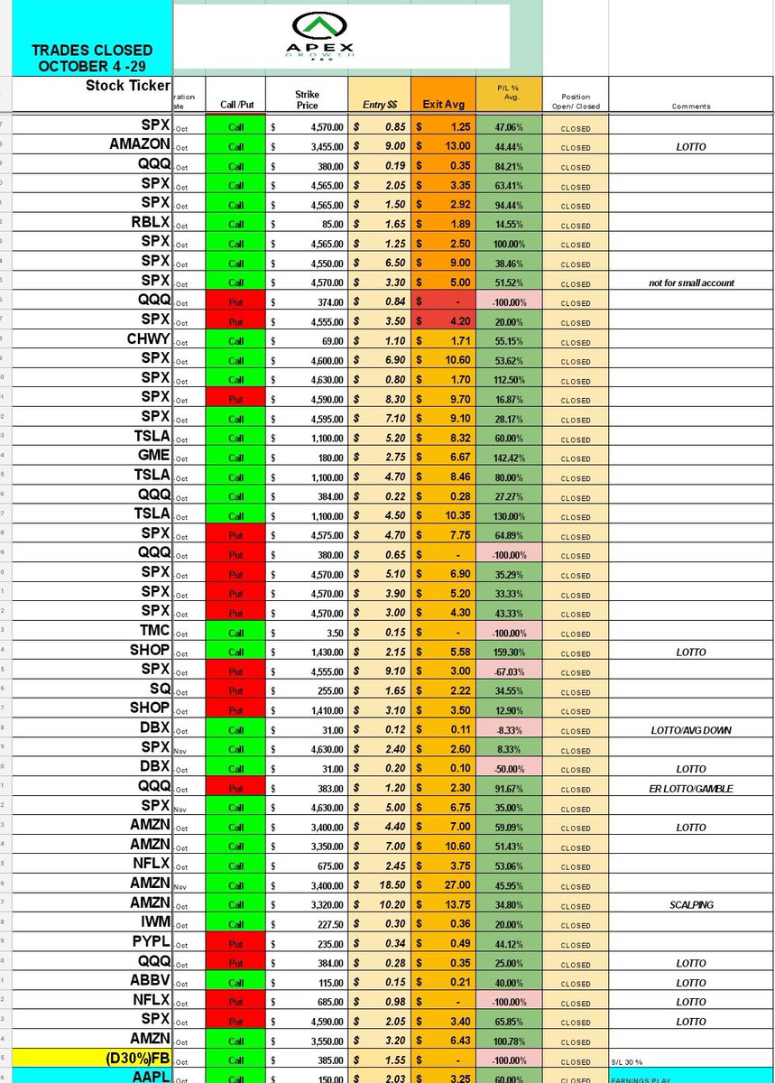 apexgrowthpro's tweet photo. Alright Everyone- This is our Monthly performance for October. More than 180+ Trades given. 20 lost- out of this 20 11 or something were lottos. Come join our community. #powerofcloud. https://t.co/JyT9vDkg6S