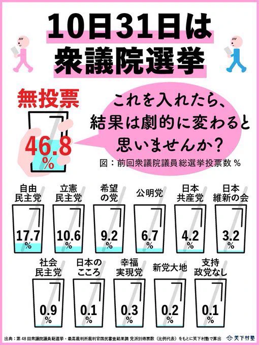 選挙は手ぶらで行けます
2分で済みます
未来が変わります
#GoVote
#GoVoteJapan
#GoVote1031
#選挙に行こう 
#選挙に行けば未来が変わる 
#政権交代
#政権交代は最後の希望  