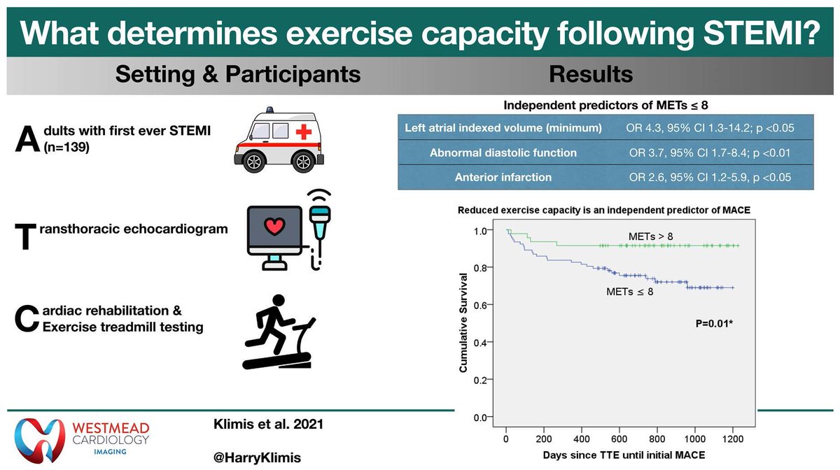 HarryKlimis's tweet photo. Following STEMI, abnormal diastolic function and LAVImin are independent predictors of #exercise capacity and superior to LVEF https://t.co/YqomSYSfIP @MDPIOpenAccess @RENWestmead @Sydney_Uni @AaishaFerkh @robert_zecchin @WARC_USYD https://t.co/tXu05RXrt6