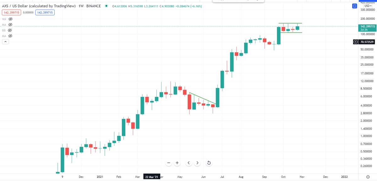 BobLoukas's tweet photo. Good looking #Crypto weekly charts.  Long trends of strength.

$AXS (Flag)
$HNT (Trend - Breakout)
$LUNA
$SOL (snaking higher)
$ETH  (Hot - ATH) https://t.co/ZSvDPPfrl6