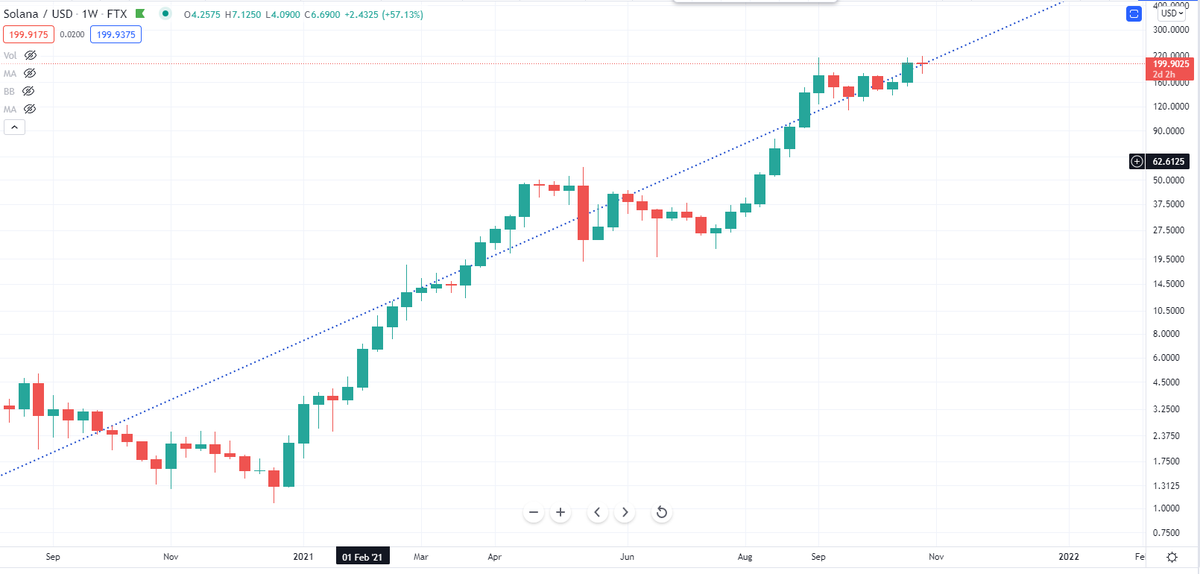 BobLoukas's tweet photo. Good looking #Crypto weekly charts.  Long trends of strength.

$AXS (Flag)
$HNT (Trend - Breakout)
$LUNA
$SOL (snaking higher)
$ETH  (Hot - ATH) https://t.co/ZSvDPPfrl6