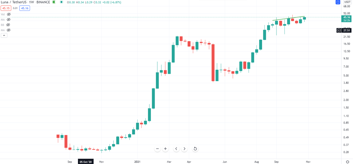 BobLoukas's tweet photo. Good looking #Crypto weekly charts.  Long trends of strength.

$AXS (Flag)
$HNT (Trend - Breakout)
$LUNA
$SOL (snaking higher)
$ETH  (Hot - ATH) https://t.co/ZSvDPPfrl6