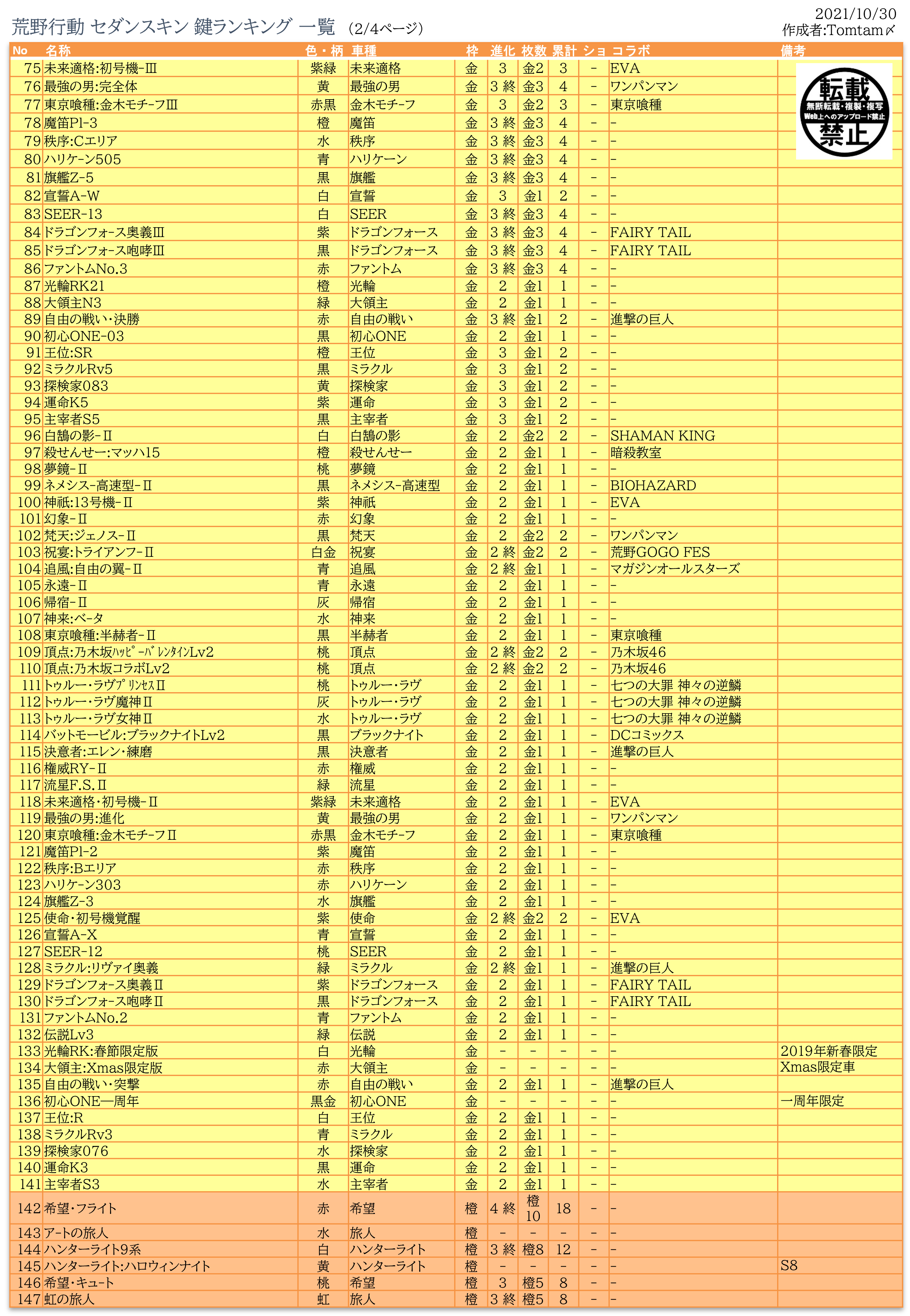 最新鍵ランク 荒野行動 データベース By Tomtam〆 Koya Database Twitter