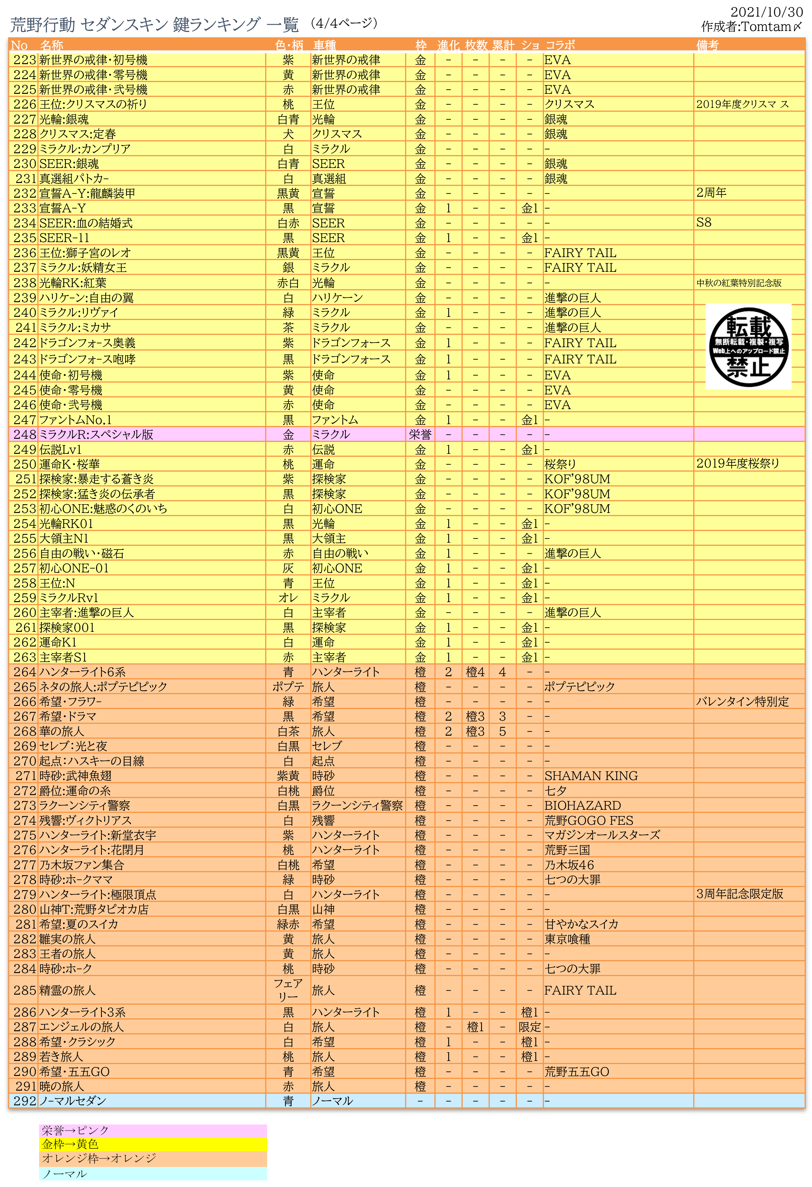 最新鍵ランク 荒野行動 データベース By Tomtam〆 Koya Database Twitter