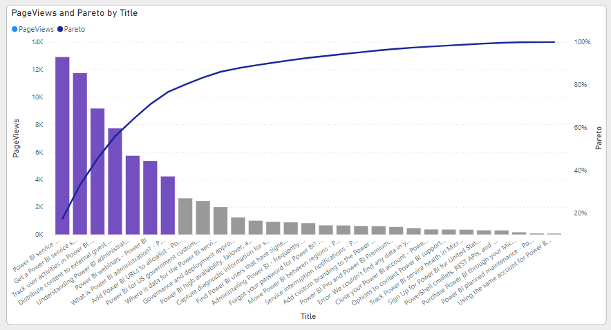 maggiesMSFT's tweet photo. Figured out how to write the #DAX to make my own #ParetoChart in #PowerBI, showing the top 20% of articles that generate 80% of page views. 
Good way to end the week!

Thanks to this video, 
https://t.co/a1ALPc1bdC

@docsmsft https://t.co/QpLTOi1VlI