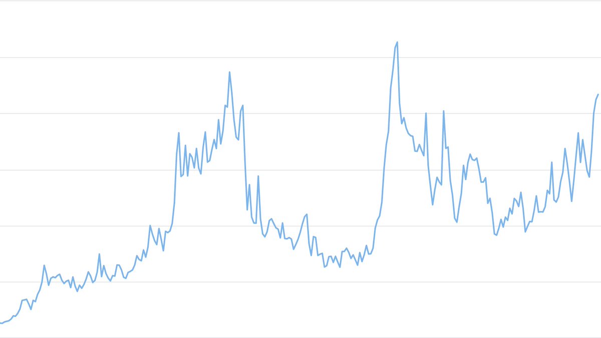 BNBCHAIN's tweet photo. Can you recognize this chart? 🤔 https://t.co/Qtqqrne6E4