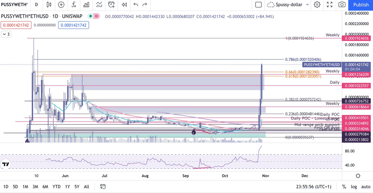 electricsphynx's tweet photo. $PUSSY has broken through the 0.66 fib and is now on it's way to the 0.786, around 0.000152 $PUSSY. Not far now from it's ATH @PUSSYFinancial

#TA #memecoin #babydogecoin #catcoin #CATGIRLCOIN #trade https://t.co/psK1DMkJdF