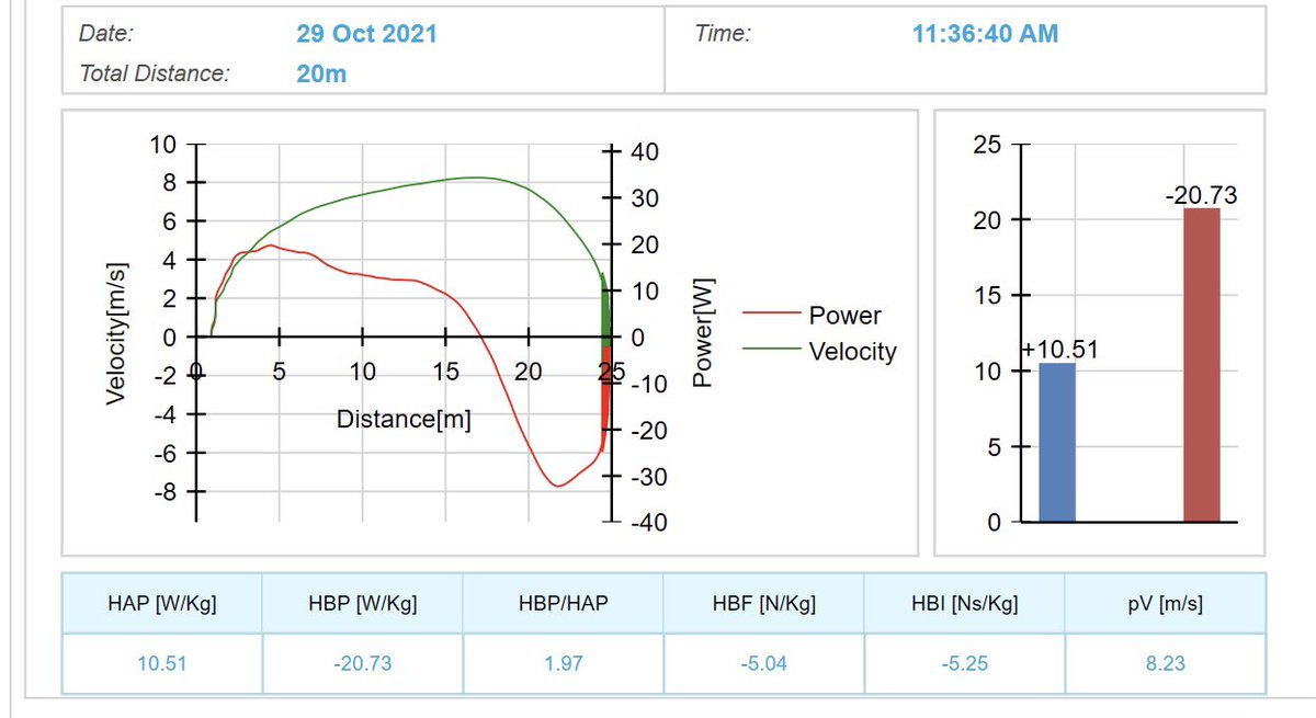 keithjferrara's tweet photo. Chart below of the outputs.

This gives a better understanding of what athletes are “fearless” in their acceleration vs deceleration abilities. 

Not only is this a valuable performance assessment, but evaluating our breaking impulses, help prescribe a plan to reduce injury risk https://t.co/4QPTo02TbQ