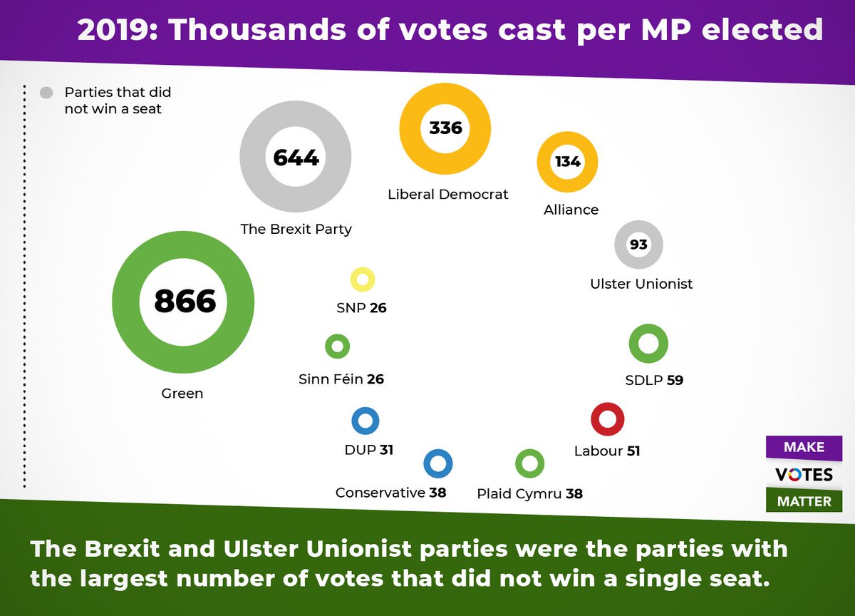 The government's manifesto says that "making sure every vote counts the same [is] a cornerstone of democracy"

If that's true then why is a vote for <a href="/Conservatives/">Conservatives</a> 22 times more effective than a vote for the <a href="/TheGreenParty/">The Green Party</a>?

#ChangeTheVotingSystem