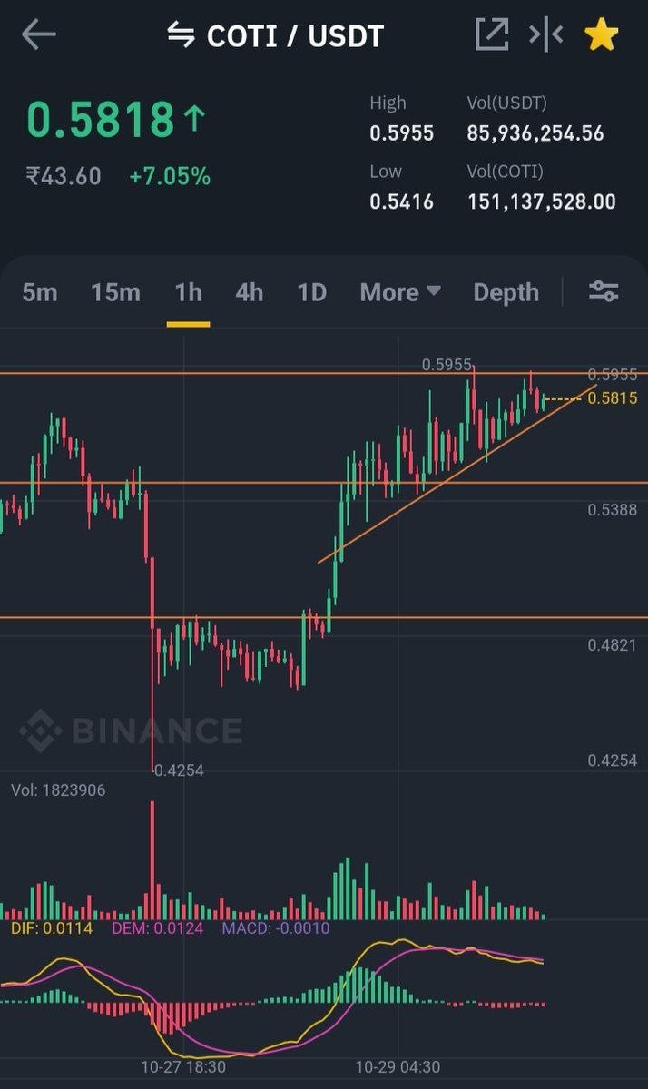 karantanna1's tweet photo. $COTI Lets revisit after few days !
#COTI #cotiusdt https://t.co/rNYlh0RJpg