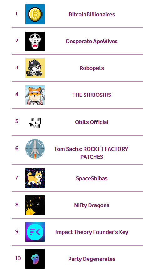 frediktion's tweet photo. The top 🔟 hot selling NFT collections on @opensea in last 1 hour

Check https://t.co/6iBskC6lAO   for instant updates on number of sales, more hot selling, trending, upcoming NFT collections and much more 

#thenftscore #NFTGiveaway #NFTdrop #nftsales #nft #nftart #NFTCommunity https://t.co/SimoizLMim